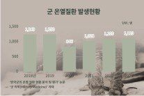 �۳� �¿� ��ȯ ���� 1,119��, �� �¿� ��ȯ ���� �ߵ�