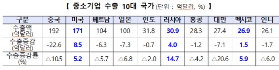 지난해 중소기업 수출 1118억 달러…전년 比 2.3% 감소