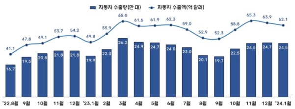 �ڵ��� 1�� ���� 62��޷� ���� �ְ� ���