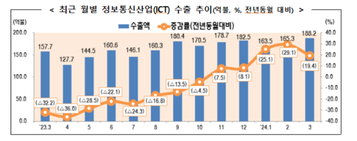 3�� ICT ���� 19.4% ������ 188.2��޷����ݵ�ü 2�⸸�� �ְ�