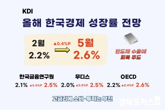 KDI, �������� 2.2%��2.6%�� �÷��� �ݵ�ü �߽� ������ ȸ����