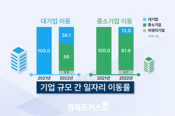 2022�� ������ 3�� �� 1���� ���� ���� ���߼ұ�� �� ���� ������ 12%