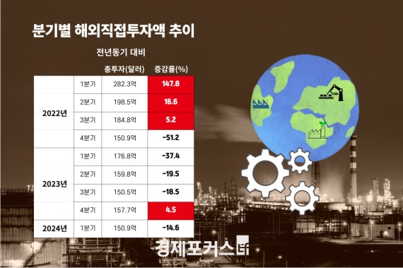 1�б� �ؿ��������� 151��޷�,14.6%�顦���ݸ��� 1�б⸸ ���� ��ȯ