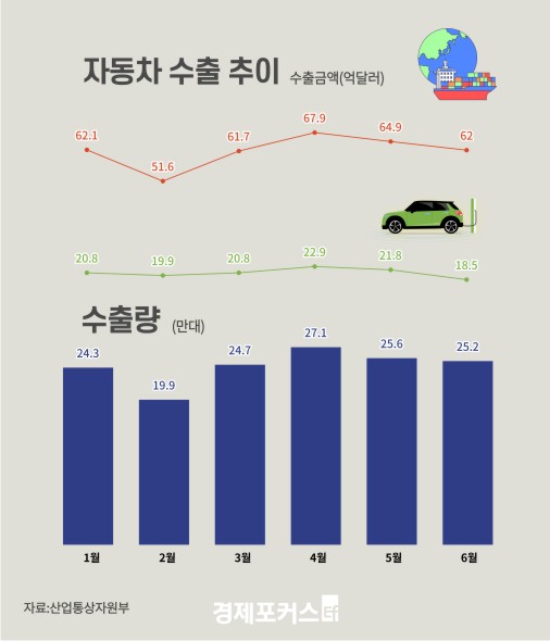 ���� ��ݱ� �ڵ��� ���� 370��޷������� ��� 3.8%�衤