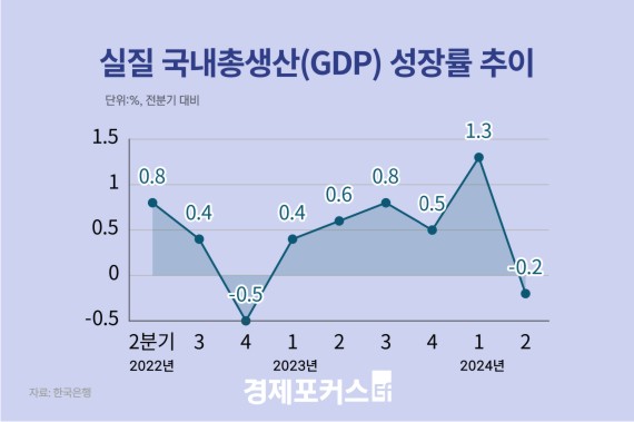 2�б� �ѱ� ���� 0.2% �����塦���������� �߸�