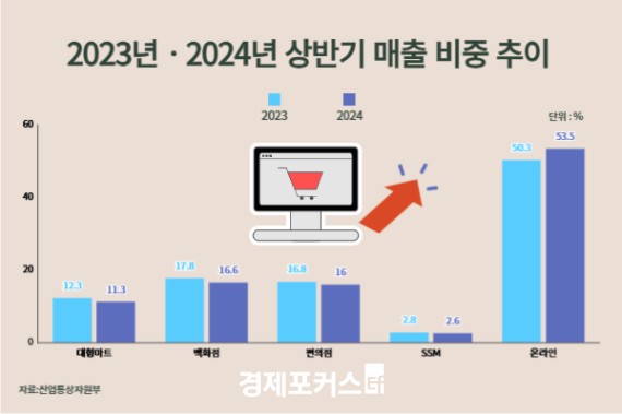 ��ݱ� �ֿ� ����� ���� 10.5% �������¶��� ���� ���� ����