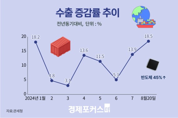 8�� 1~20�� ���� 331���, ������ 18.5% �������ݵ�ü ���� 42.5% ����