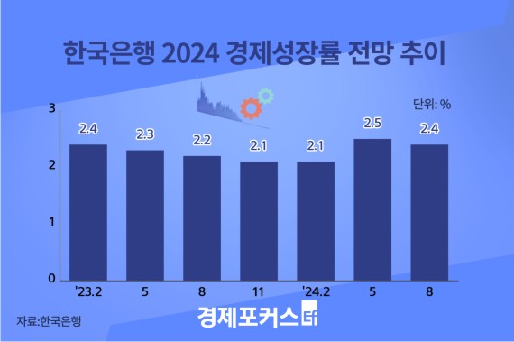 ����, ���� ���� ����� 2.4%�� ���⡤����������·��� 2.5% ����