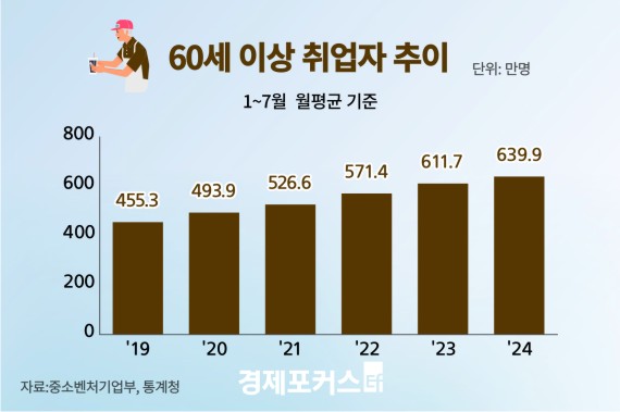 60�� �̻� ������ ����� ���� 22.4% 