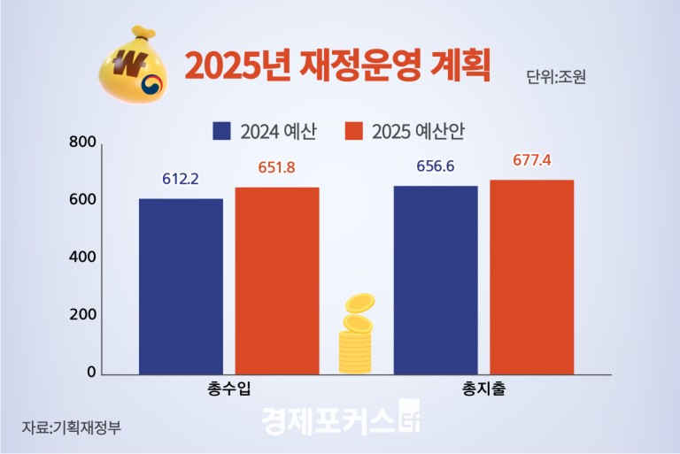 ���� ����� 677�� ��, ���غ��� 3.2% �þ������ ������