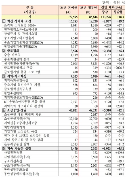 �߱�� 2025�� ����� 15.3����...���� ���°� ������ ���ż��塯 ����