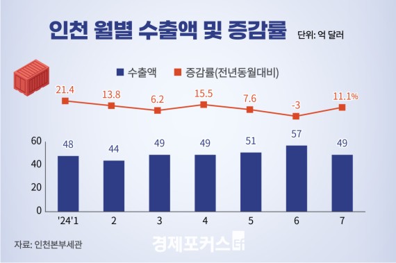 7�� ��õ ���� 11.1% ������48��8õ�� �޷�