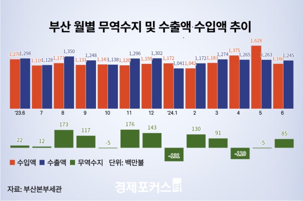 �λ� 6�� ���� 12��4500���޷������⵿�� ��� 4.1%��