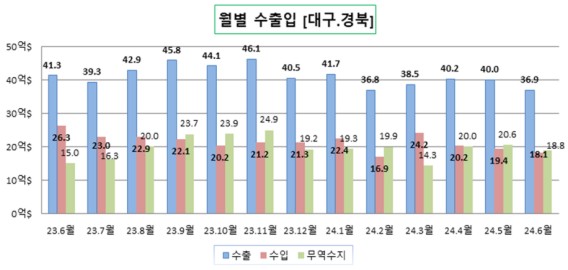 �뱸����� 6�� �������� 18��80000�� �޷� ���ڡ����⵿�� ��� 25.3% ����