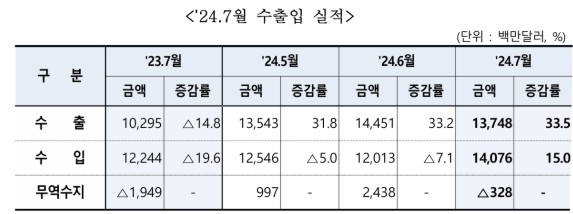 ��⵵ 7�� ���� 137��4õ8�鸸 �޷����������⵿�� ��� 15.0%��  