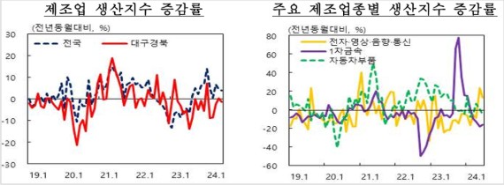 �뱸����� 6�� ������ ���� ��ȭ������ ��� 1.3%��