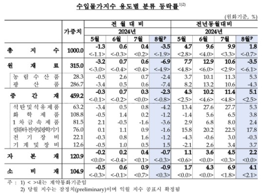 8월 수출입물가지수 3개월 만 하락···국제유가·환율 하락