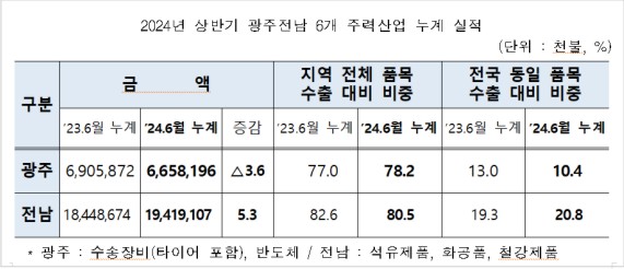��ݱ� �ַ»�� ���� ���� 3.6%������ 5.3%��