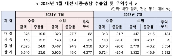 7�� ��û ���� ���� ��� �����������ݵ�ü�� ICT ȣ��