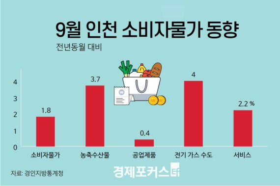 ��õ 9�� �Һ��ڹ��� ��·� 1.8% ���