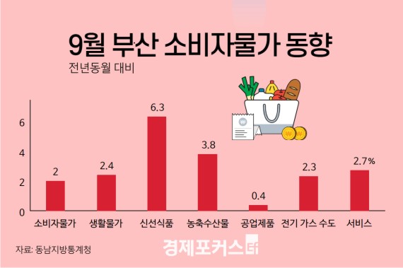 9�� �λ� �Һ��ڹ��� 2.0%�衦5���� ���� 2%��