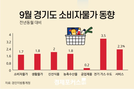 ��� 9�� �Һ��ڹ��� 1.7% ��¡�3��7���� ���� 1%��