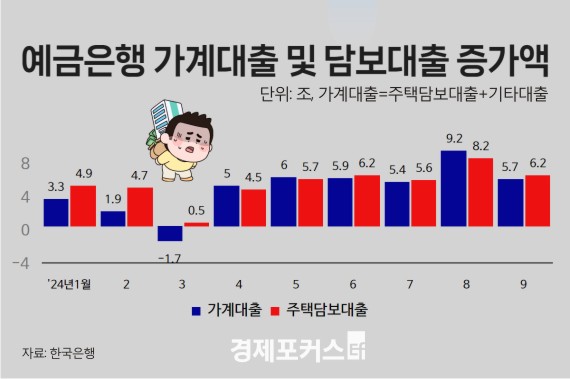 9월 은행권 가계대출 5조7천억원↑···8월 대비 38% 감소