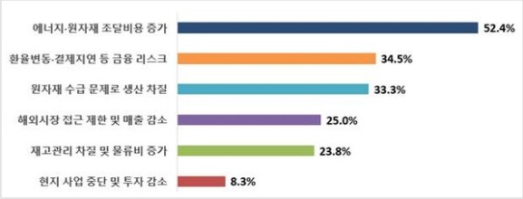 ���� ������ü 65% "�۷ι� �������� ����ũ�� ����"