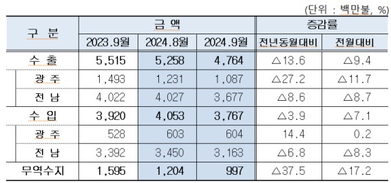 9�� ���� 