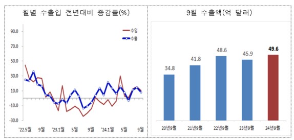 9�� ��õ���� �������� 4��6000���޷� ����