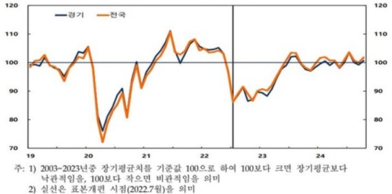 10�� ������� �Һ�ɸ� 100.6, �������� ���� ���