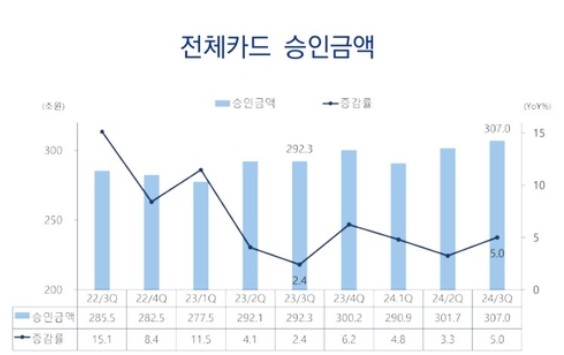 3�б� ī�� ���αݾ� 5% ������������ ȸ�� ������