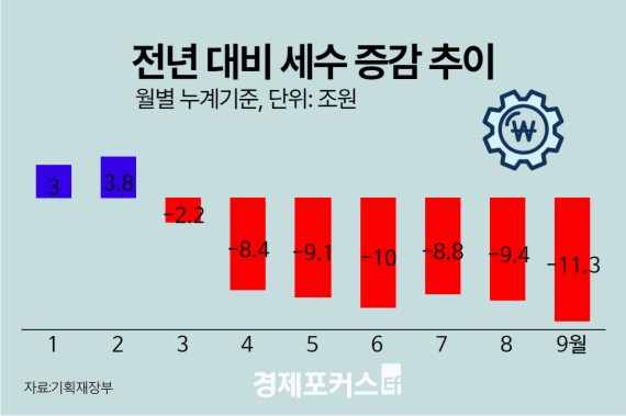 1��9�� ��������, �۳⺸�� 11���� ���ҡ����μ� 17���� �پ�