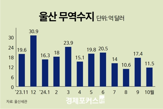 10�� ��� ����� 18.4%�顦������ �� �ֿ� ǰ�� ���� ����