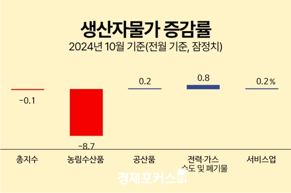 10�� �����ڹ��� 0.1% �϶�����깰 ���� 10.5% ����