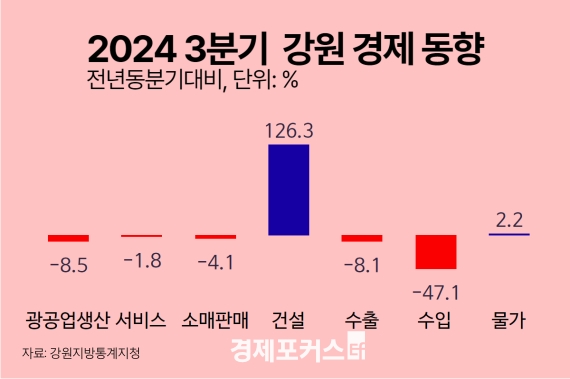 ���� 3�б� ���ꡤ�Ǹš����� ���϶����������� 2.2% �ö�