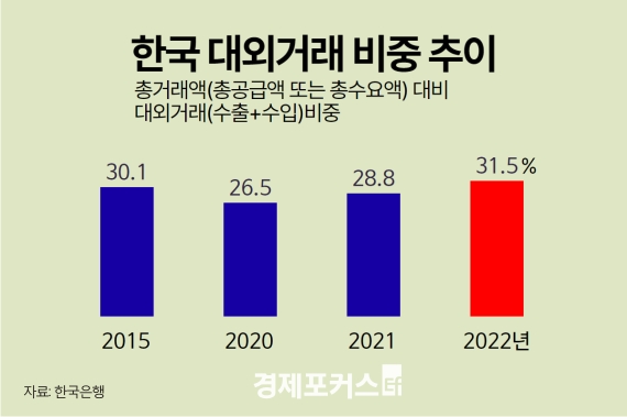 한국 경제 31.5%가 대외거래…수출·수입의존도 확대