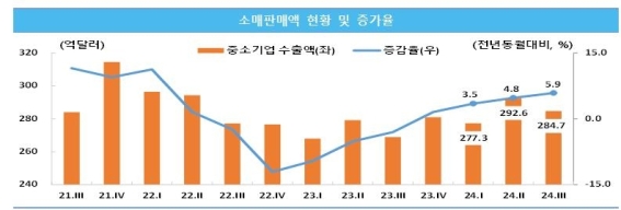 중소기업 수출 5.9% 늘었지만...일자리·기술창업·생산은 