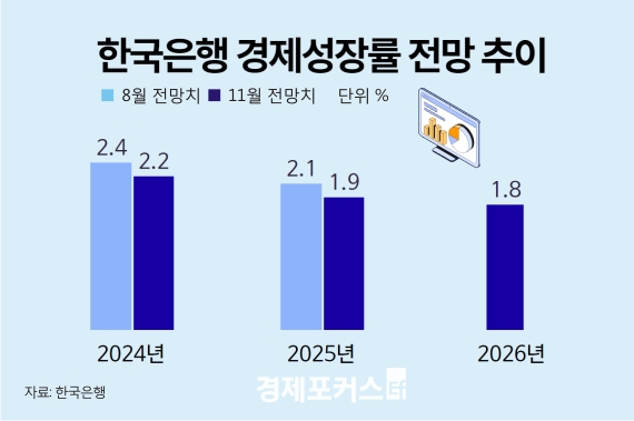 ����, ���� ����� ���� 1.9%�� ���硦���� 2.4%��2.2%