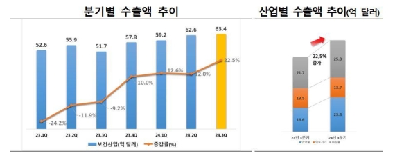 올 3분기 보건산업 수출 63억4천만달러…전년比 22.5% 증가