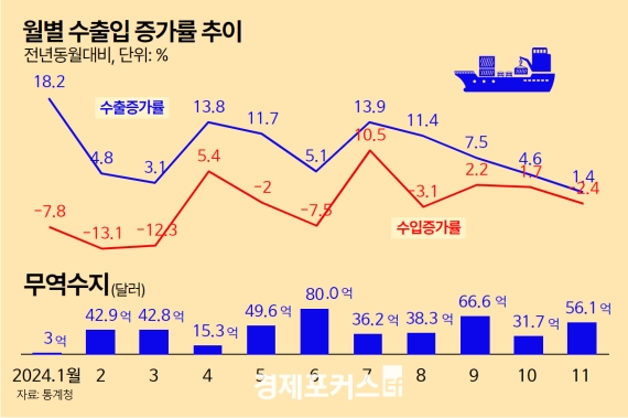 11�� ���� 1.4% �������������� 56��޷�, 18���� ���� ����