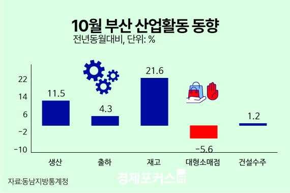 �λ� 10�� ���������� �۳⺸�� 11.5%�衦�Ǽ����� 7.2%��