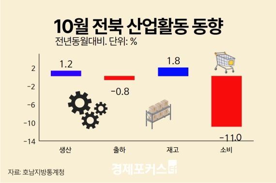 10�� ���� ������ ���� 1.2%��  ���� 0.8%��  ��� 1.8%��