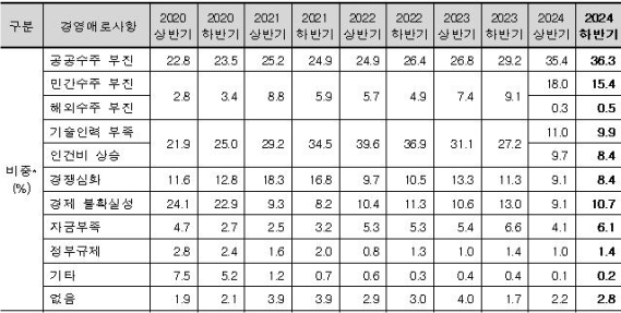 ���� ��ݱ� �����Ͼ ��Ȳ BSI 58.4������ ����