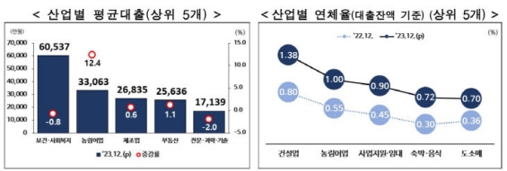 �۳� ���λ���� ��ü�� 0.66%, 6�� �� �ְ������ݸ� ����