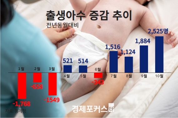 10월 출생아 수 전년 대비 13.4% 증가…4개월 연속 증가세