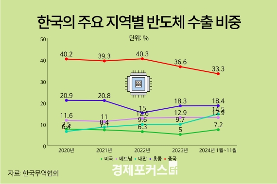 �ѱ� �ݵ�ü ����, �߱� ���� �ٰ� �̱����븸 ���� Ȯ��