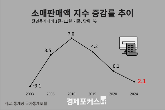 �۳� 1��11�� �Ҹ��Ǹ� 2.1% �顦21�⸸�� �־�