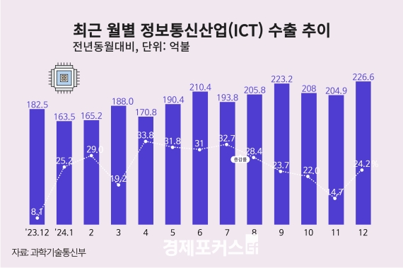 �۳� ICT ���� 25.9% ������ 2350��޷����ݵ�ü 