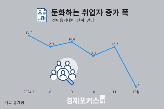 �۳� 12�� ����� 5��2000�� �پ46���� ���� ����